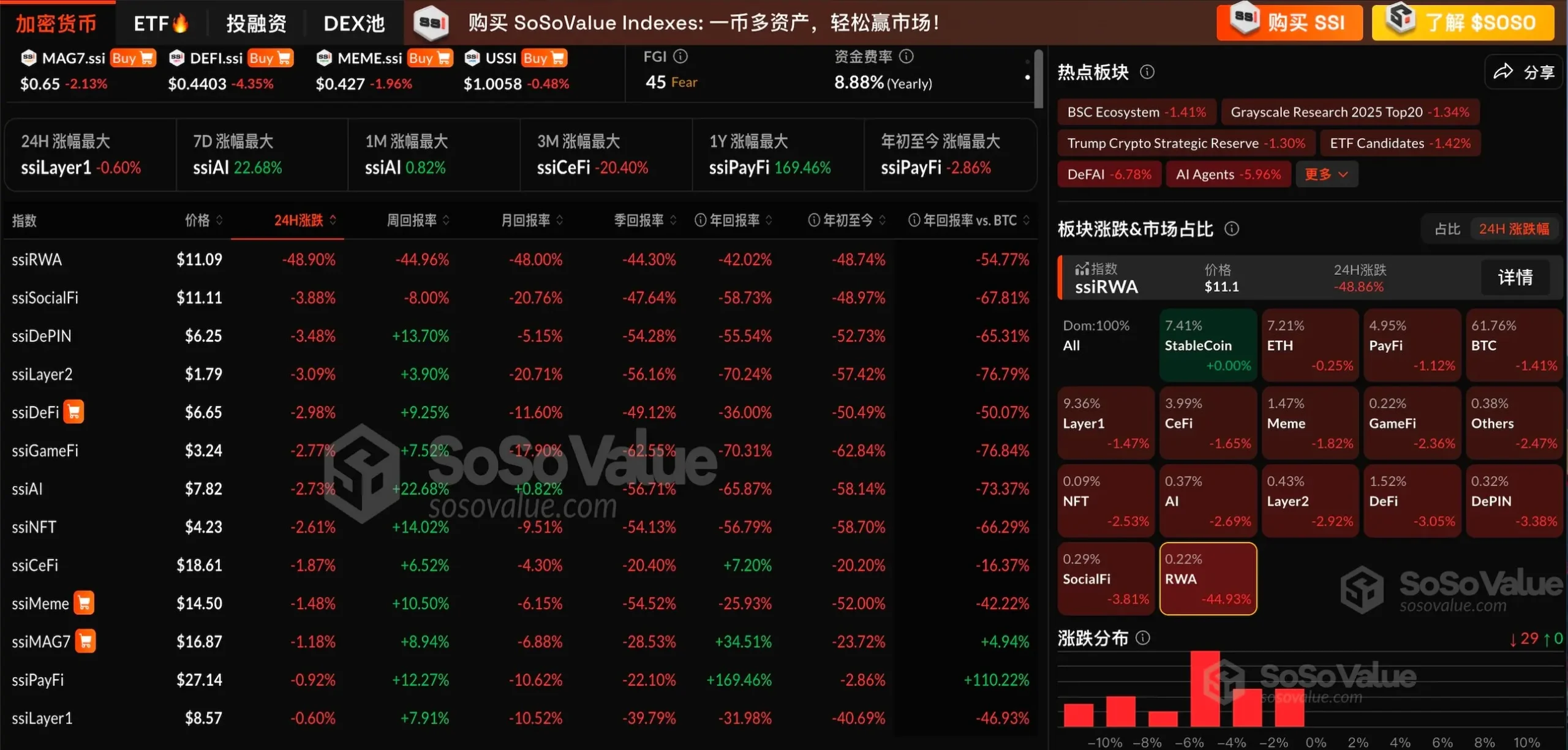 加密市场板块普跌，OM 闪崩致 RWA 板块下跌 44.93%