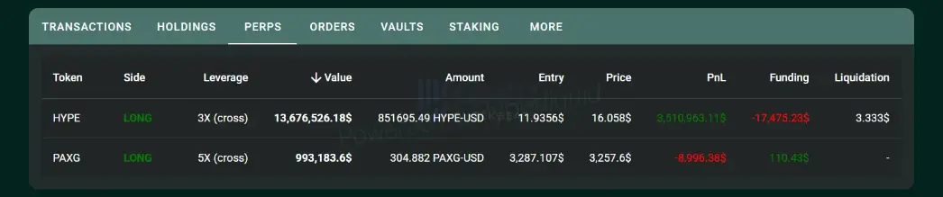 数据：某鲸鱼 3 倍做多 HYPE 已浮盈超 350 万美元