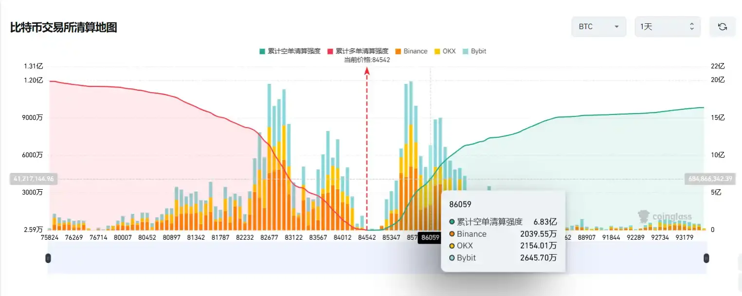 数据：若 BTC 突破 8.6 万美元，主流 CEX 累计空单清算强度将达 6.83 亿