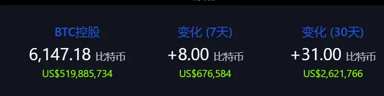 数据：萨尔瓦多过去 7 日共增持 8 枚 BTC，总持仓达 6,147.18 枚