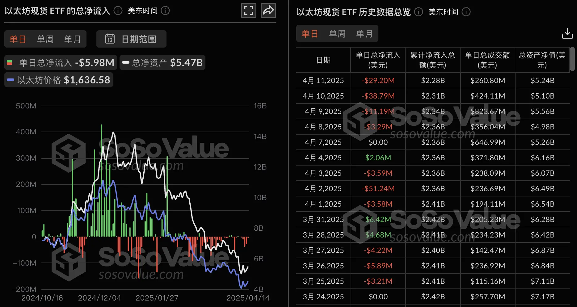 数据:以太坊现货 ETF 昨日总净流出 597.81 万美金,持续 5 日净流出