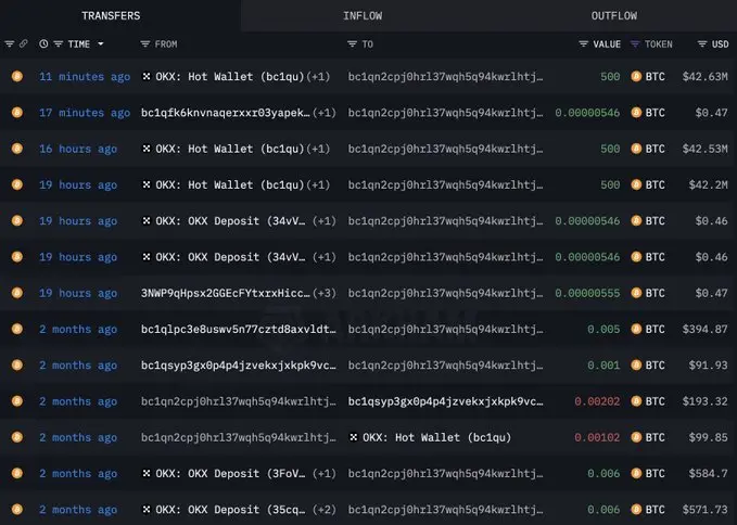 数据：某鲸鱼过去 20 小时内从 OKX 提取 1500 枚比特币，约合 1.28 亿美元
