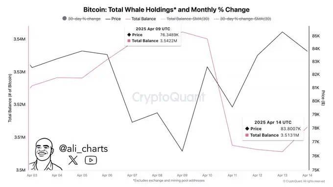 数据：鲸鱼自 4 月 9 日以来已抛售超过 29,000 枚比特币