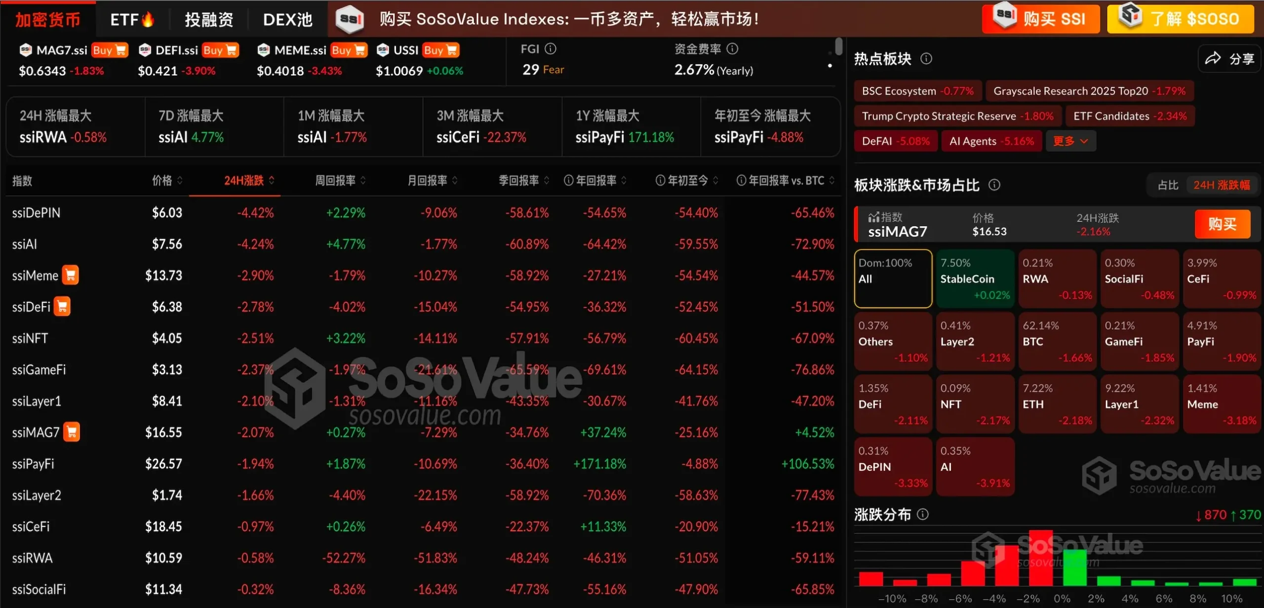 加密市场普遍下跌，BTC 跌破 8.4 万美元，ETH 跌破 1600 美元