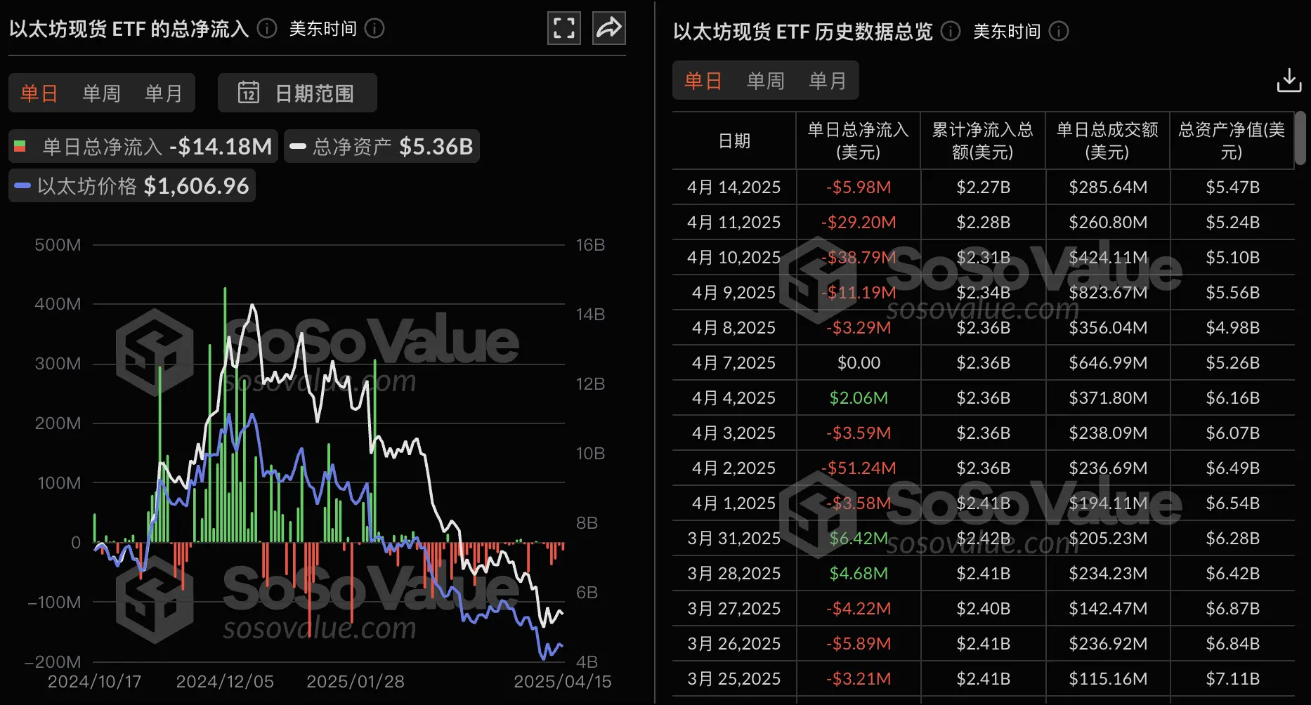 数据：以太坊现货 ETF 昨日总净流出 1418.21 万美元，持续 6 日净流出