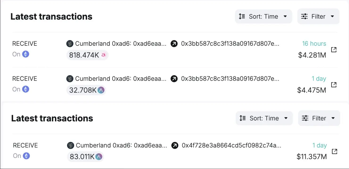 数据：2 个新钱包地址从 Cumberland 处收到 11.5 万枚 AAVE 和 81.8 万枚 UNI