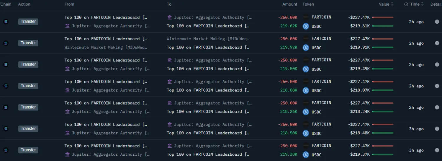 数据：某巨鲸以 0.876 美元的价格卖出了 400 万个枚 FARTCOIN