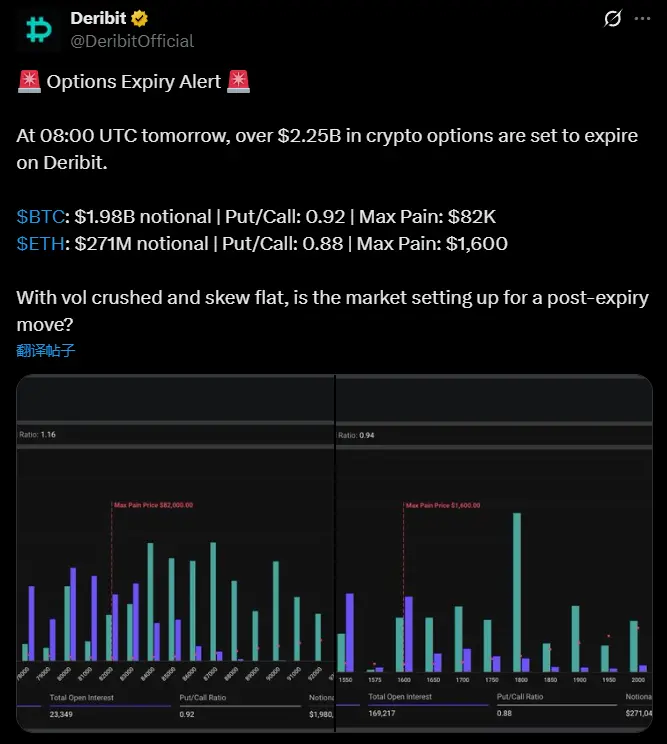 Deribit：22.5 亿美元 BTC 和 ETH 期权即将到期，BTC 最大痛点为 8.2 万美元