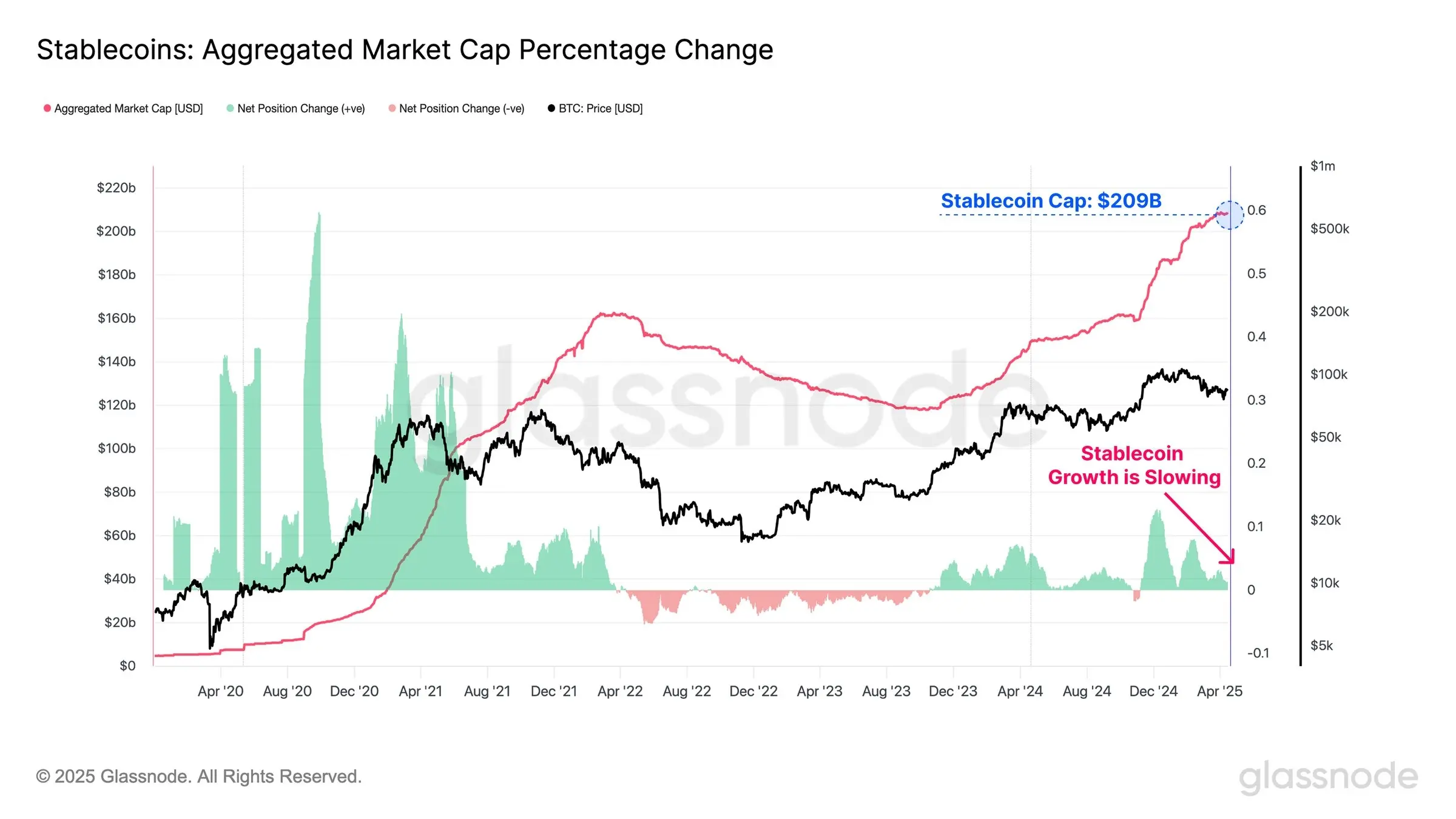 Glassnode：稳定币发行增速放缓，加密市场流动性持续收紧