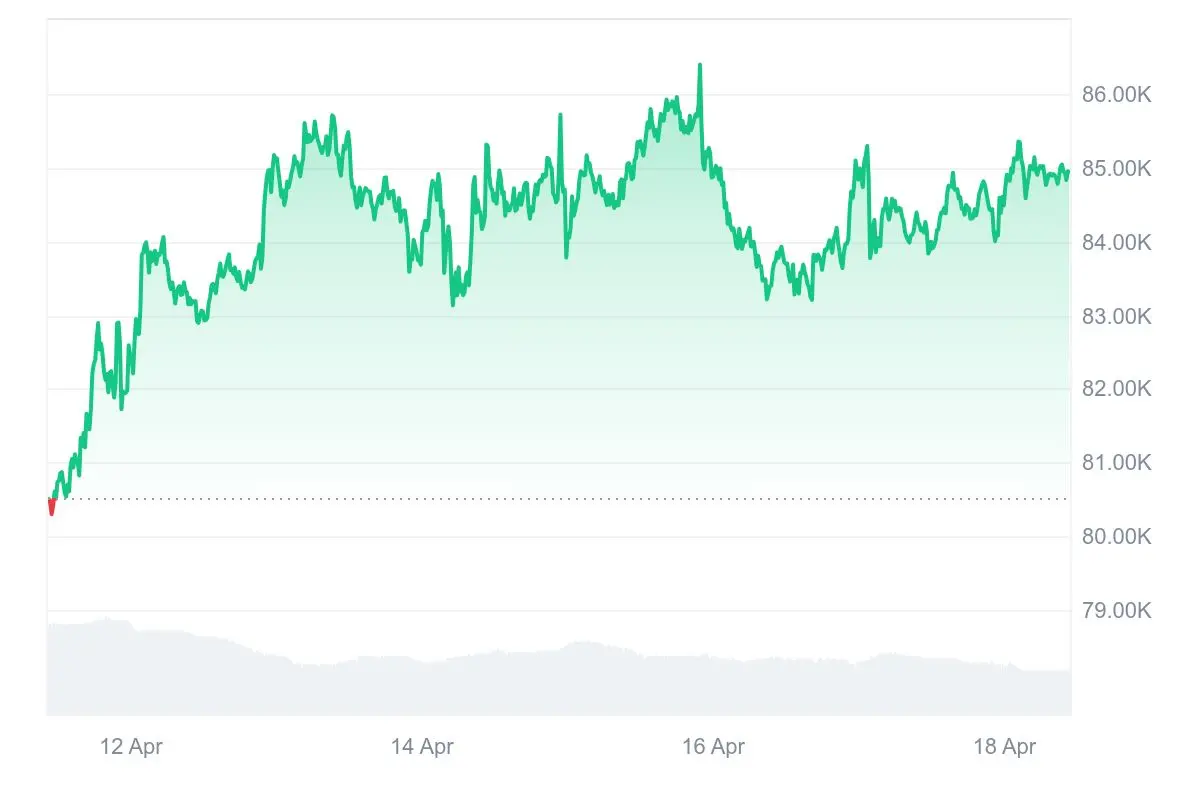 HashWhale BTC矿业周报 |多头力量温和抬升市场，算力创历史新高（4.12-4.18）
