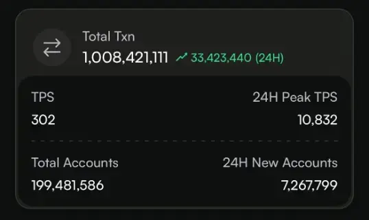 数据：Monad 测试网交易数据突破 10 亿笔