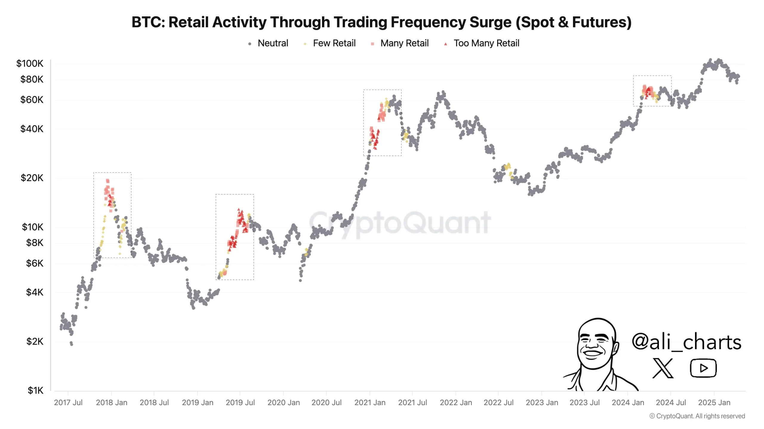 分析师：散户狂热缺席本轮涨势，比特币 7 至 11 万美元阶段缺失典型特征