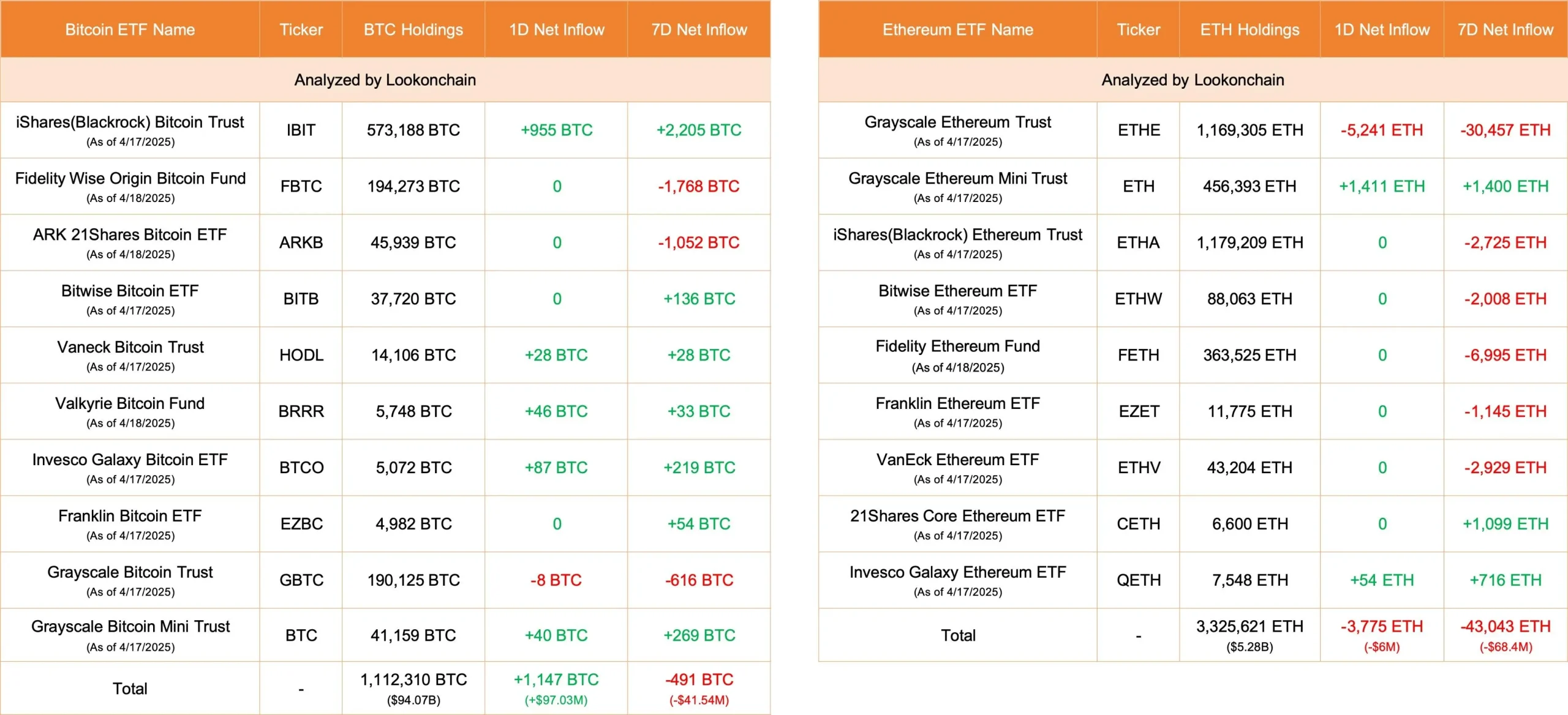 数据：今日比特币 ETF 净流入 1147 枚 BTC，以太坊 ETF 净流出 3775 枚 ETH