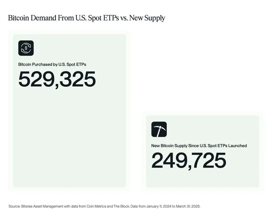 数据：美国现货 ETP 自推出以来已购买逾 52.9 万枚 BTC，远超同期挖矿产出数量
