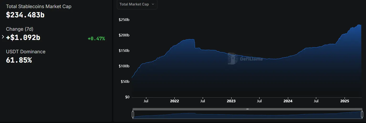 数据：稳定币总市值突破 2344 亿美元，过去 7 日增长 0.47%