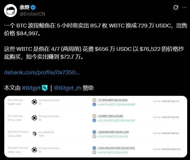 数据：某鲸鱼 5 小时前卖出 85.7 枚 WBTC，两周内套利约 72.7 万美元