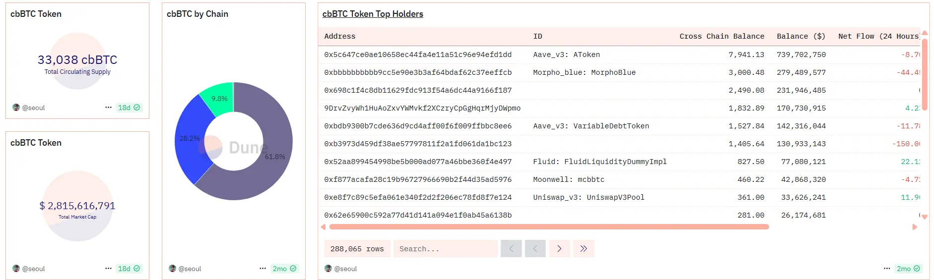 数据：cbBTC 流通供应量超 3.3 万枚