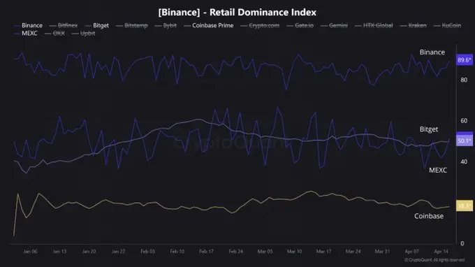 CryptoQuant:Binance 个人投资者主导指数高达 89.6%,Coinbase 仅为 18.3%