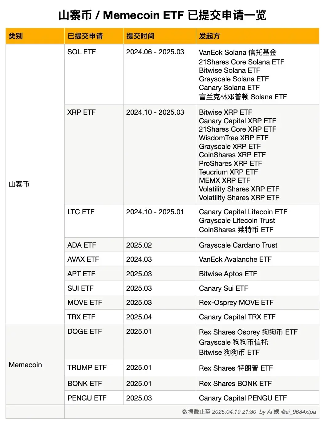 已提交现货 ETF 申请的山寨币均为“美国币”或属于 WLFI 投资组合