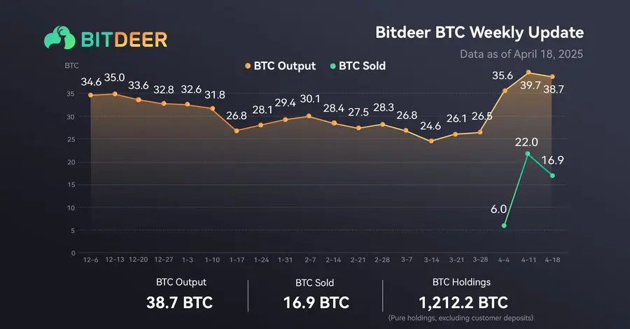 Bitdeer：本周产出 38.7 枚比特币，目前持有 1212.2 枚 BTC