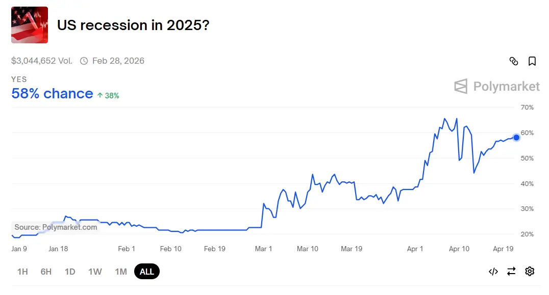 数据：Polymarket 上预测美国经济年内陷入衰退的概率达 58%