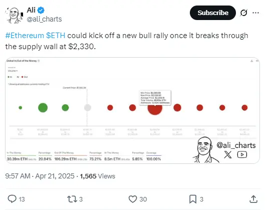 分析师：若 ETH 突破 2,330 美元，可能开启新一轮牛市反弹