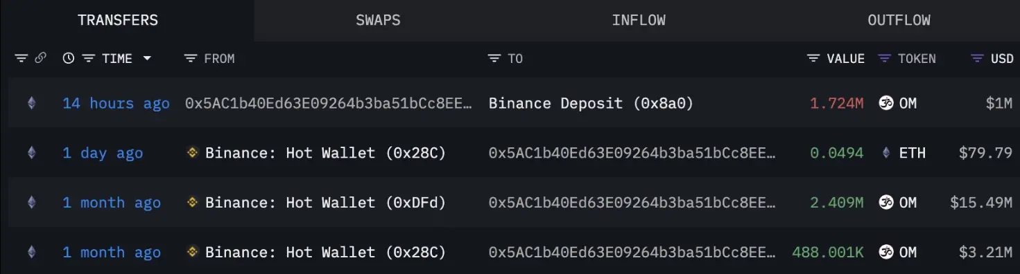 数据:某钱包在一个月内因 OM 亏损约 1700 万美元