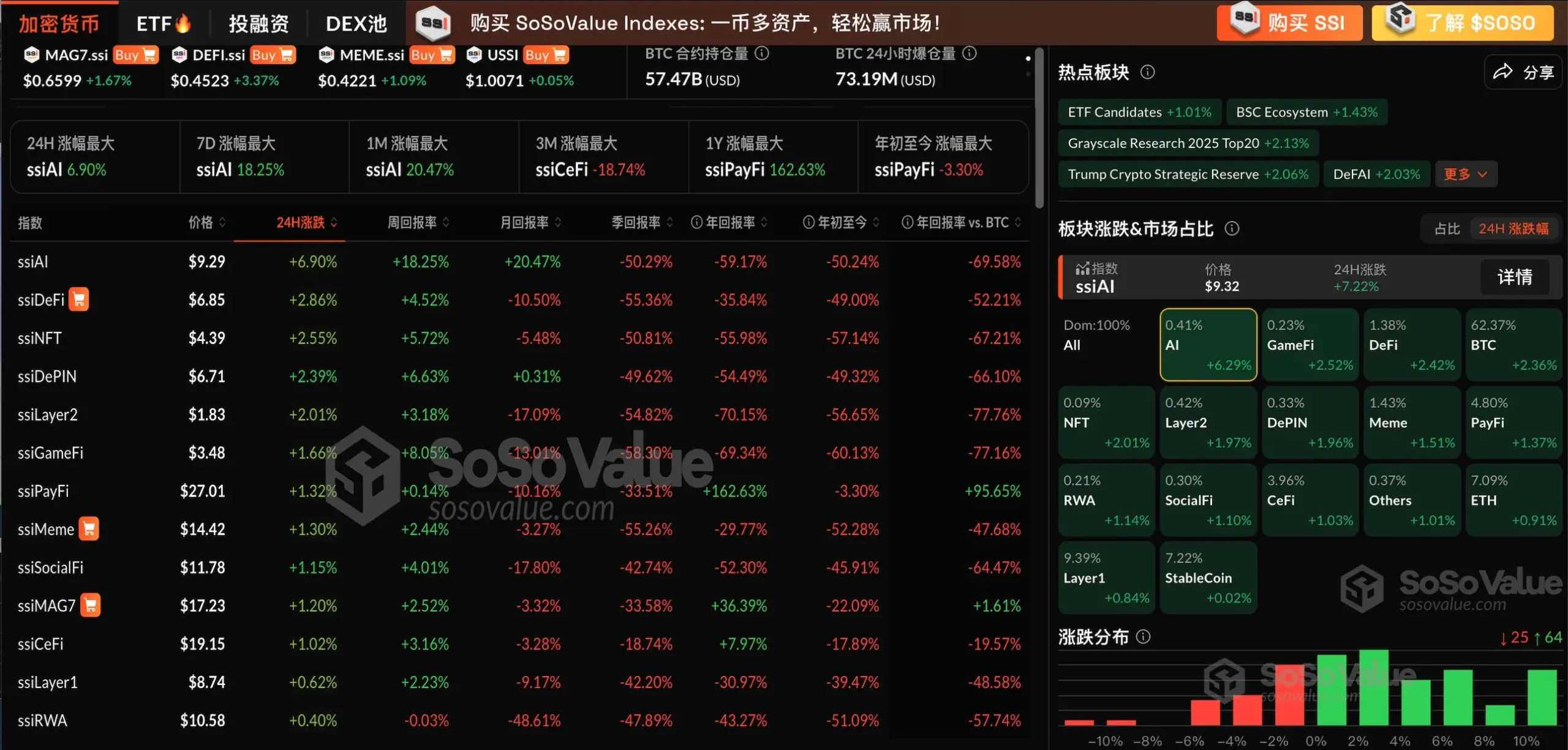 加密市场普涨，AI 板块连续两日领涨，BTC 突破 8.7 万美元