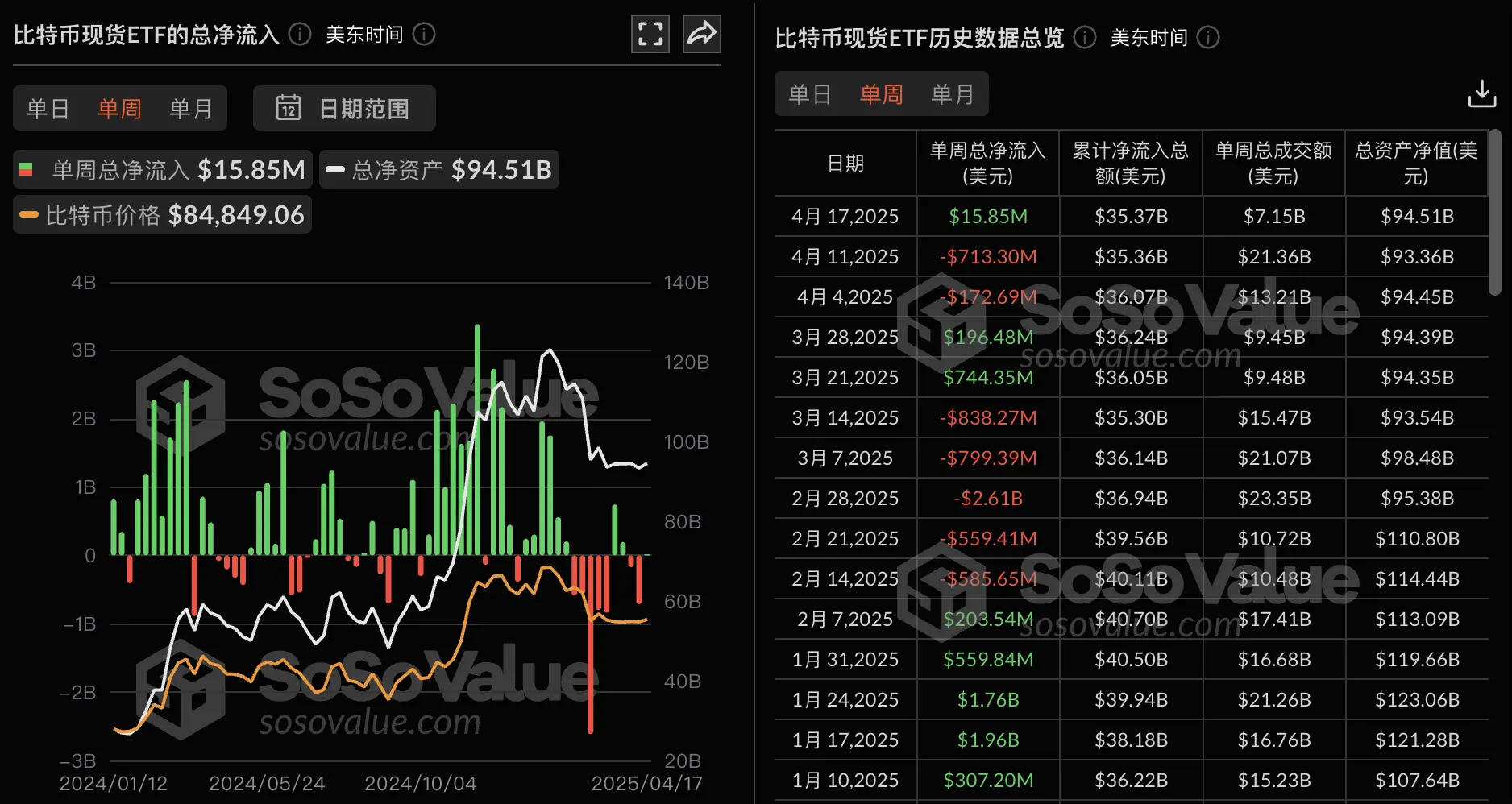 数据：比特币现货 ETF 上周净流入 1585 万美元，贝莱德比特币 ETF IBIT 周度净流入 1.86 亿美元居首
