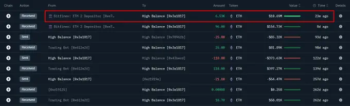 数据：巨鲸从 Bitfinex 提取 6528 枚 ETH，现持仓总值达 1083 万美元