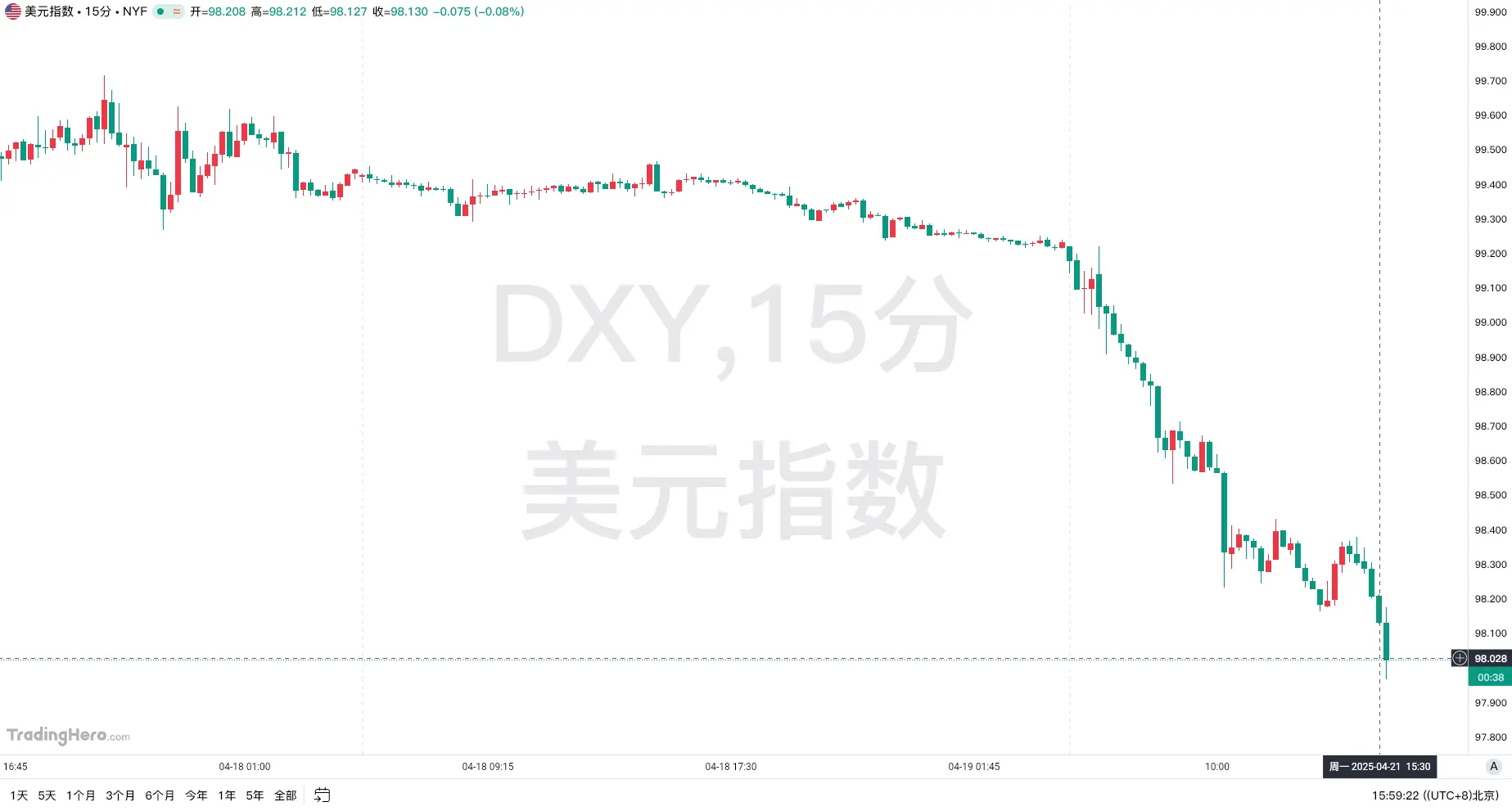 美元指数跌破98关口
