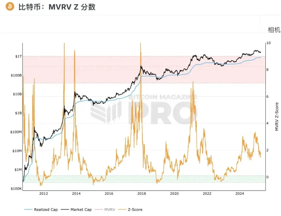 从 10 万到 7.5 万：深度回调背后的周期真相与牛市重启信号​