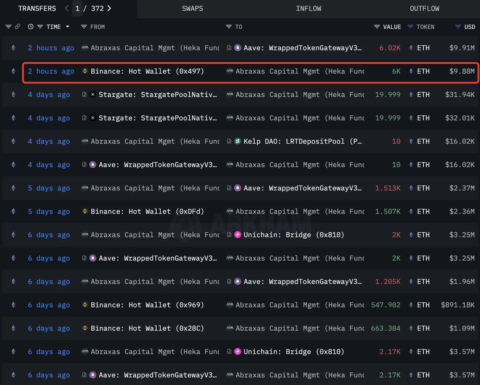 数据：Abraxas Capital 2 小时前从币安再次提取 6000 枚 ETH 并存入 Aave，价值 988 万美元