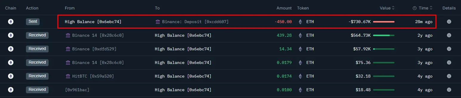 数据：某以太坊巨鲸半小时前向币安存入 450 枚 ETH，错失超 100 万美元利润