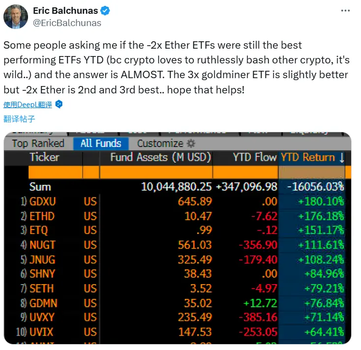 彭博社分析师:2x 反向以太坊 ETF 表现仅次于 3 倍黄金矿工 ETF