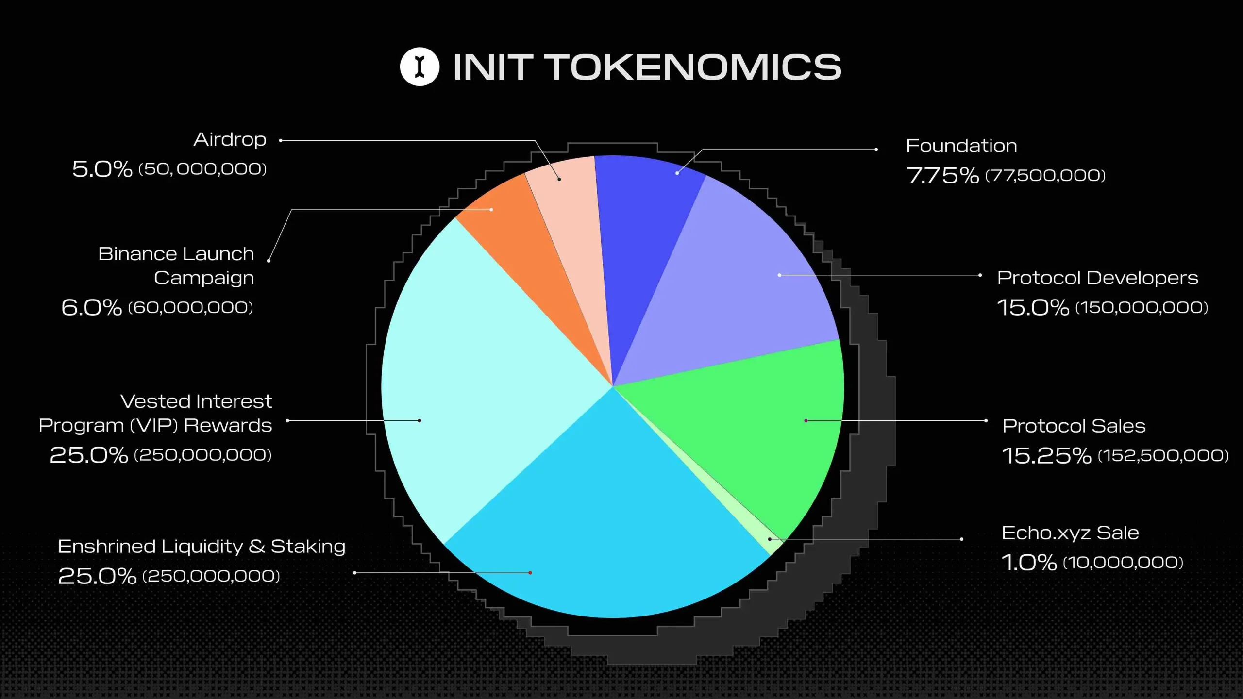 Initia 公布 INIT 代币经济学：总供应量 10 亿枚，5% 用于空投
