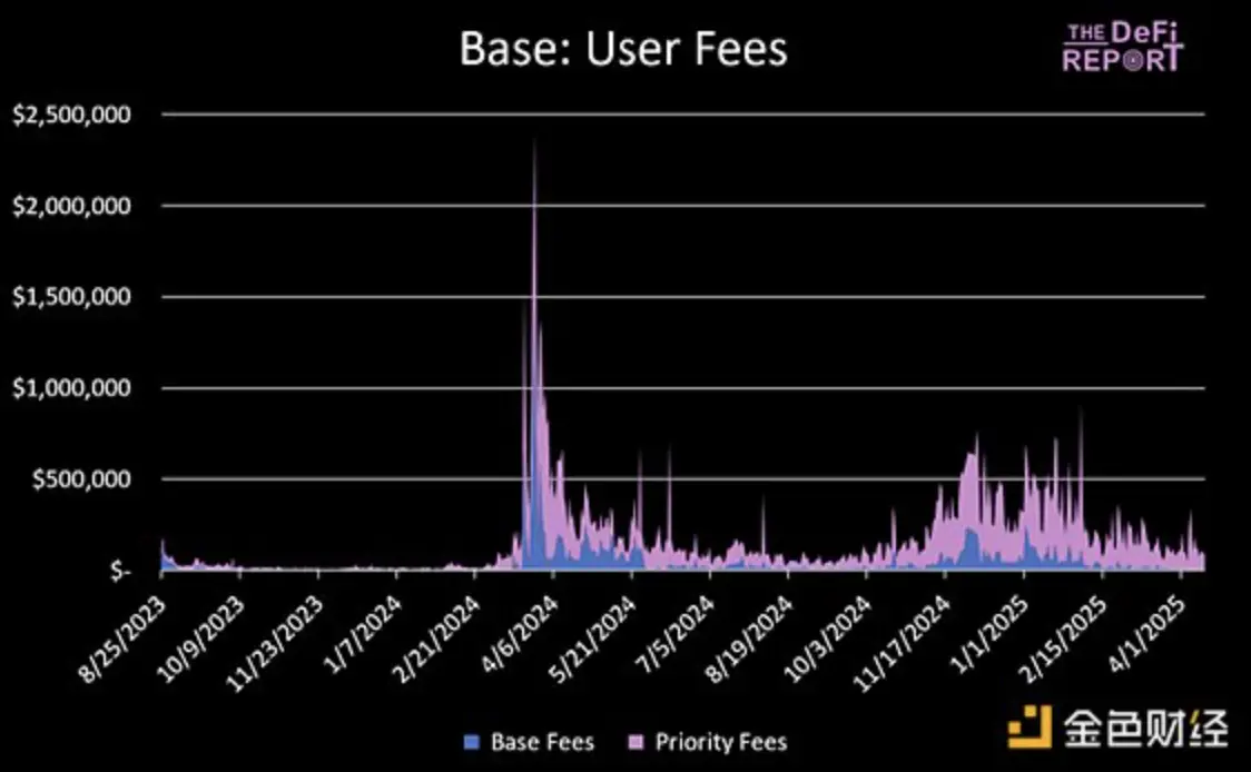 Base 正在“窃取”以太坊的 GDP 吗？