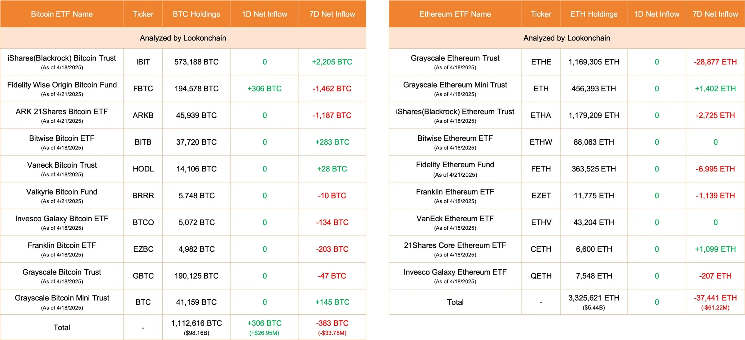 数据：今日美国比特币 ETF 净流入 306 枚 BTC