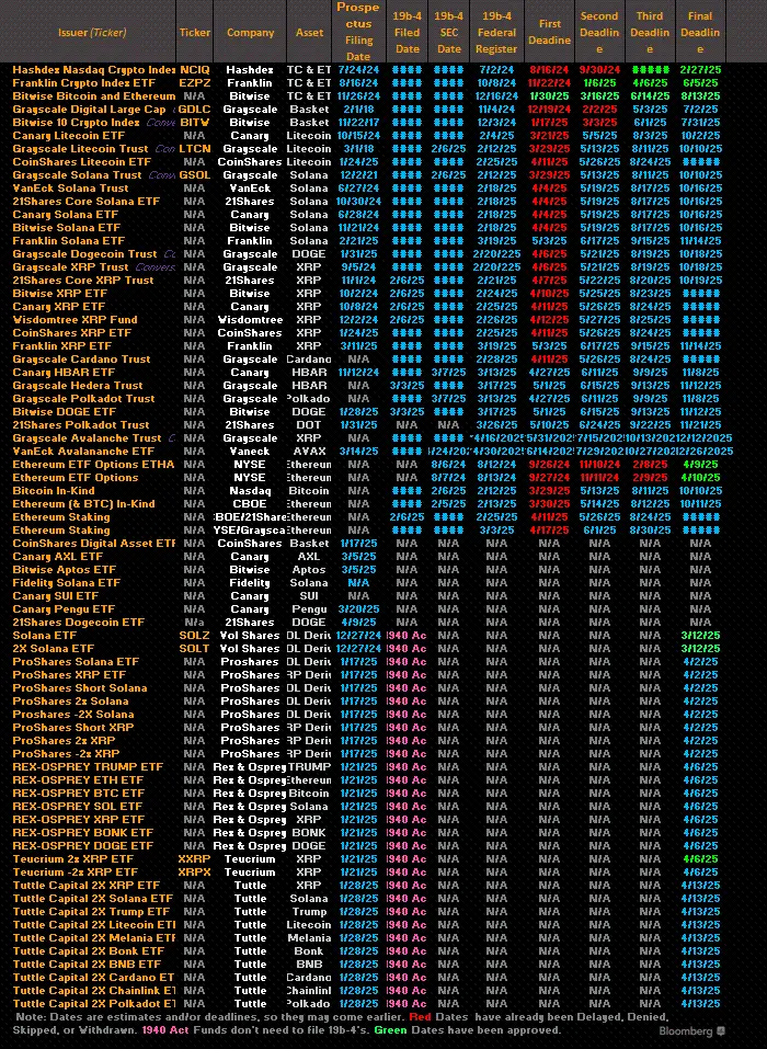 分析师:目前共有 72 只加密相关 ETF 正在等待 SEC 批准