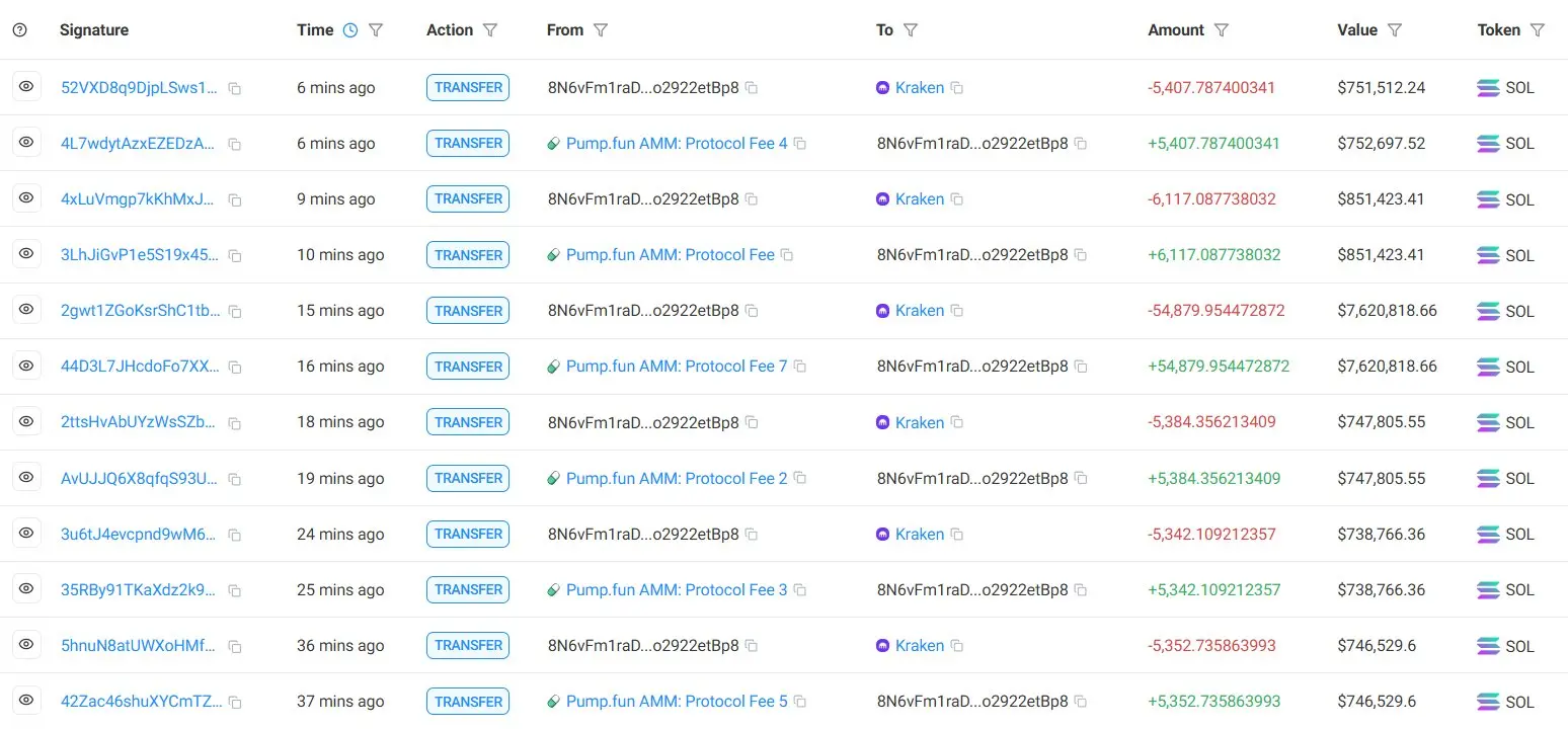 数据：pump.fun 向 Kraken 存入逾 9.59 万枚 SOL