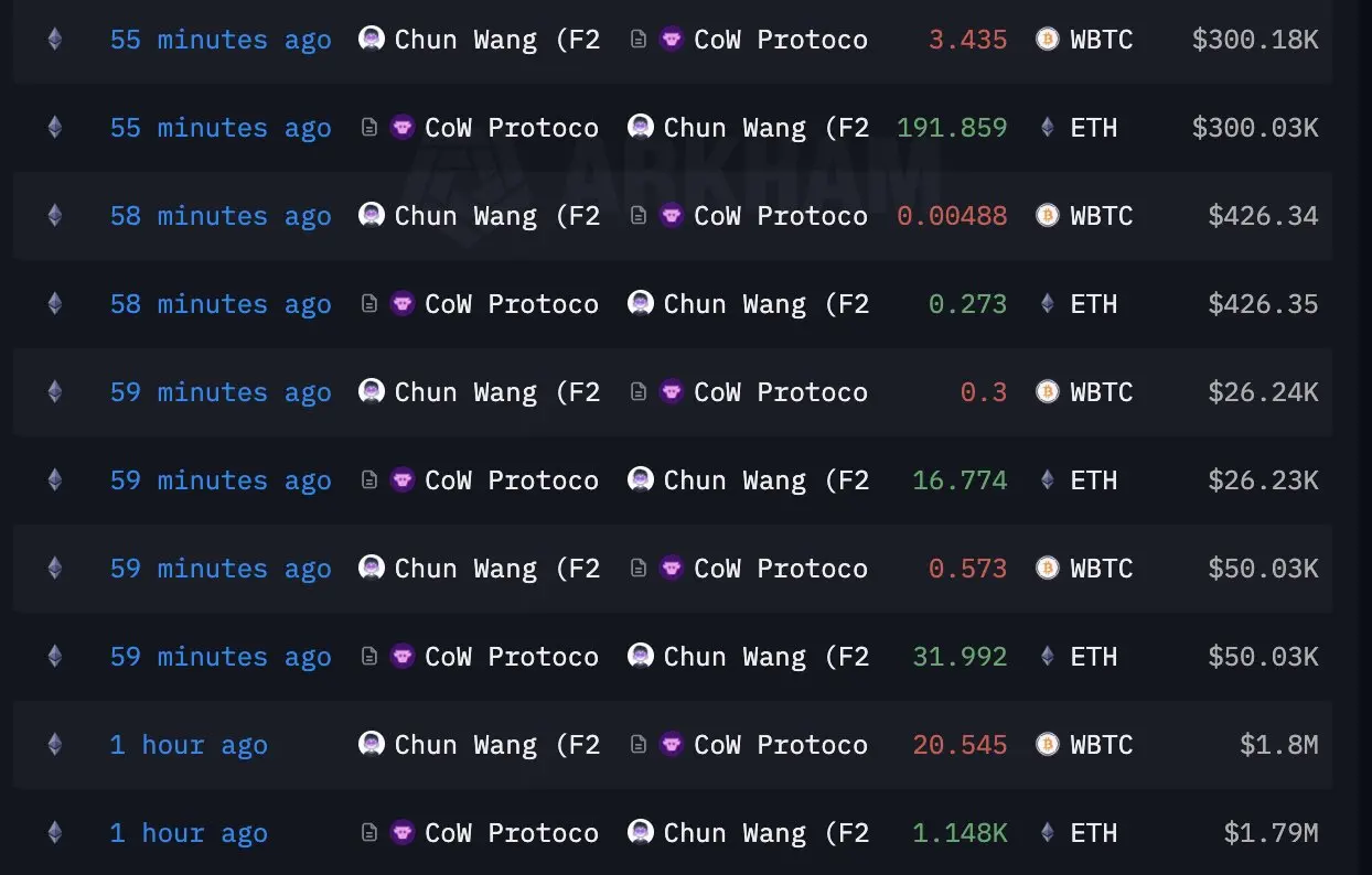 数据：F2Pool 联创一小时内再将 50 枚 WBTC 换为 2794 枚 ETH