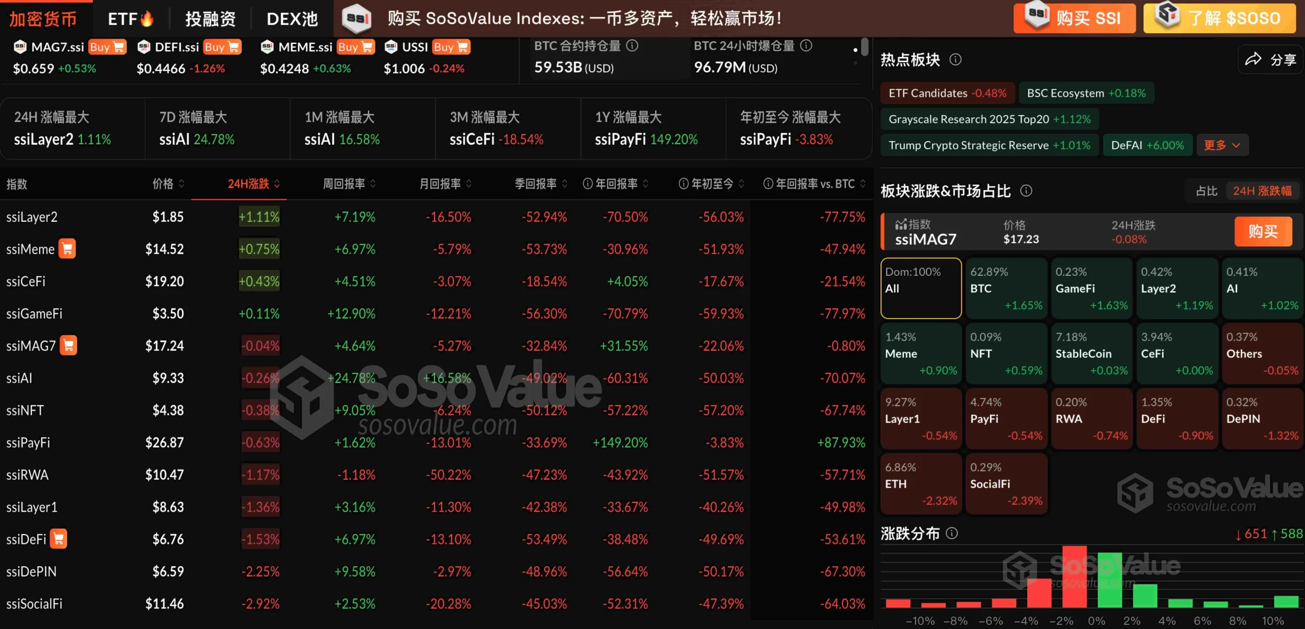 数据:加密市场板块部分小幅回调,ETH 下跌 2.32%,BTC 稳中有升
