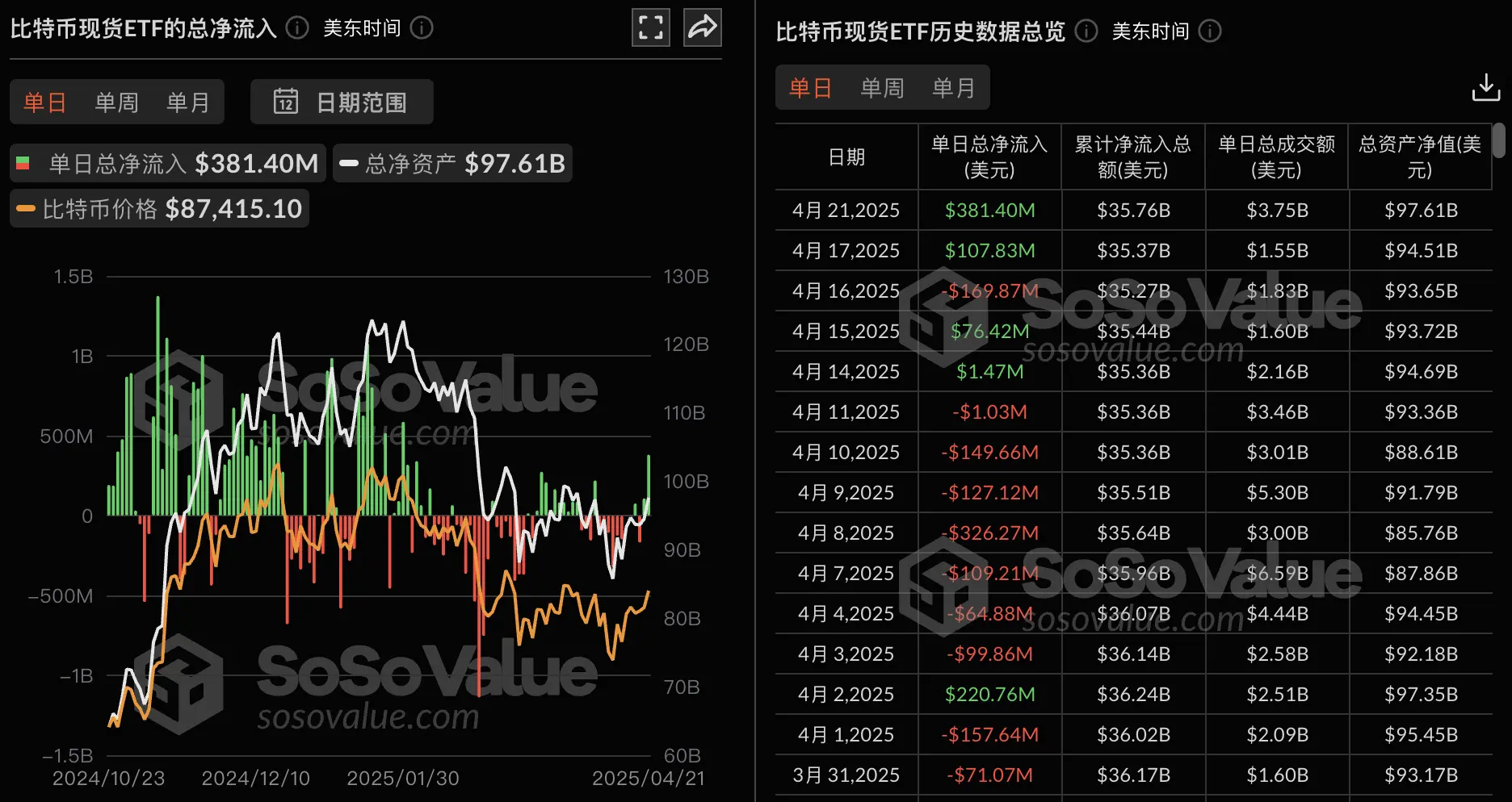 数据：比特币现货 ETF 昨日总净流入 3.81 亿美元，十二支 ETF 无一净流出
