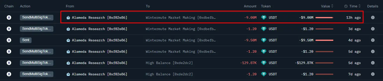数据:Alameda Research 再次向 Binance 存入 900 万枚 USDT