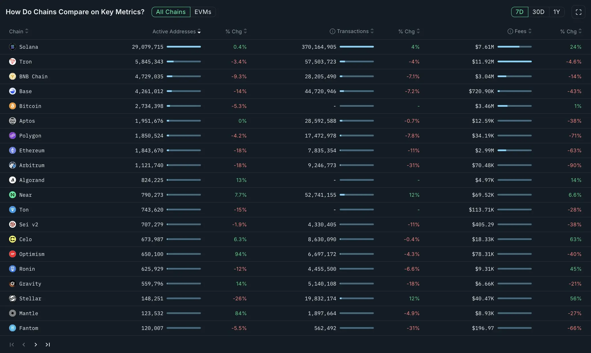 数据：Solana 近 7 天活跃地址达 2910 万，居各链之首