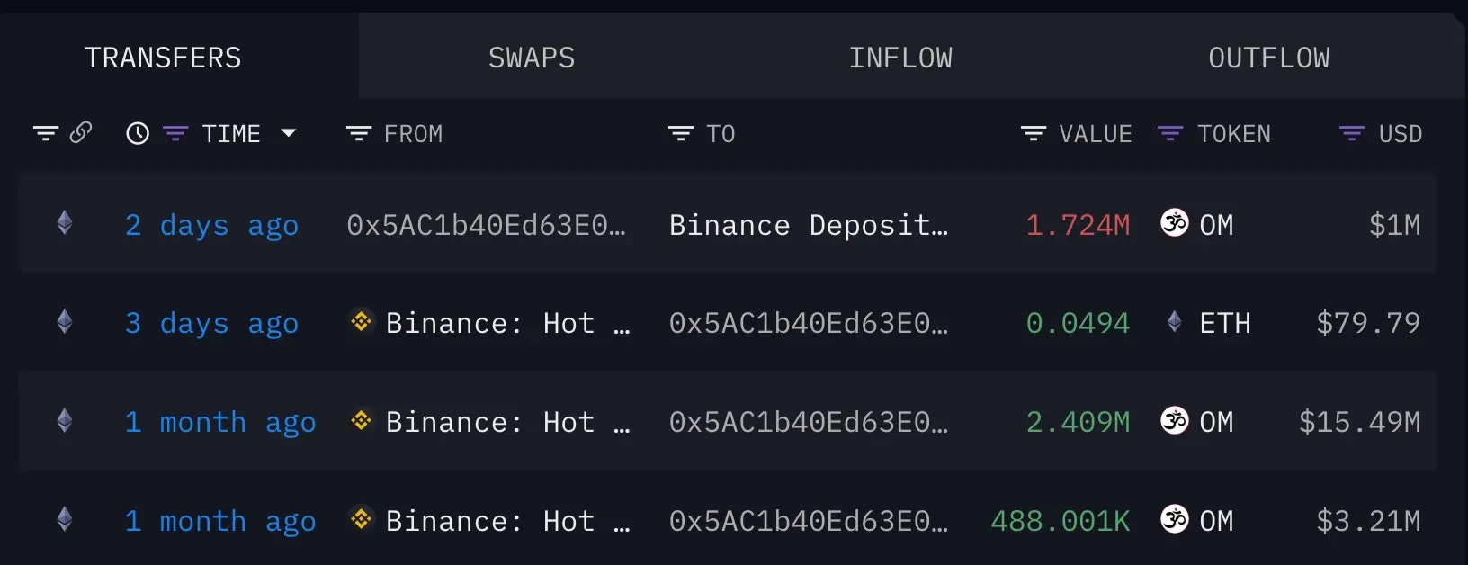 数据:某鲸鱼向 Binance 转入 172.4 万枚 OM,或将损失 1011 万美元