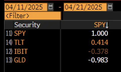 分析师:近一周比特币与股市呈现负相关性,表现优于美国国债