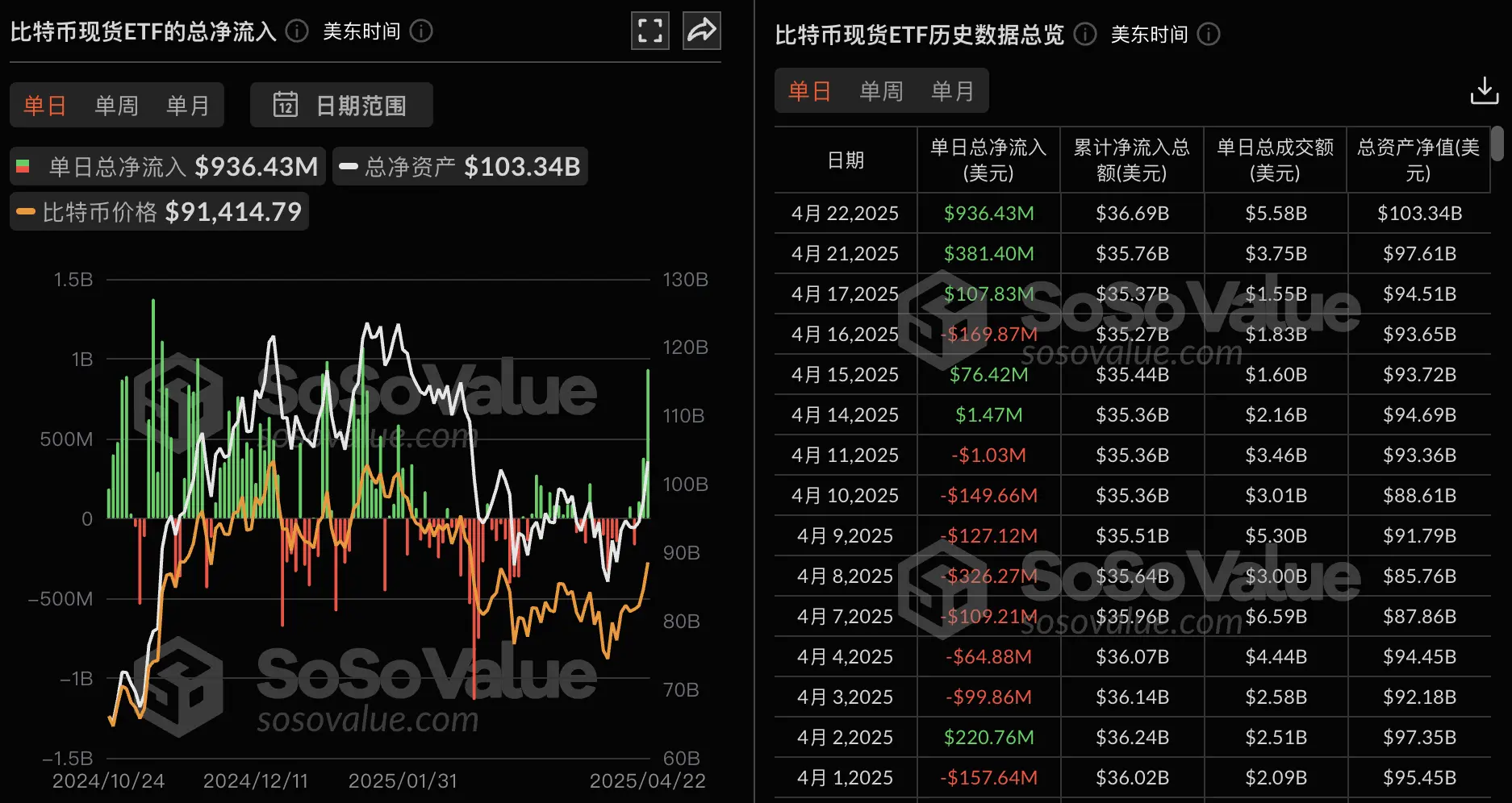 数据:比特币现货 ETF 昨日总净流入 9.36 亿美元,持续 3 日净流入