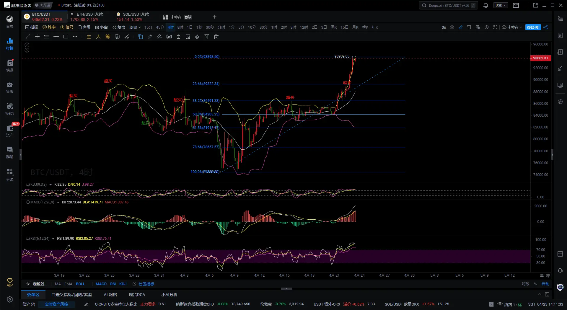 [[{“value”:”大仙说币：4.23川普认怂美股齐线拉涨！比特币叩关94000美元
！”}]]