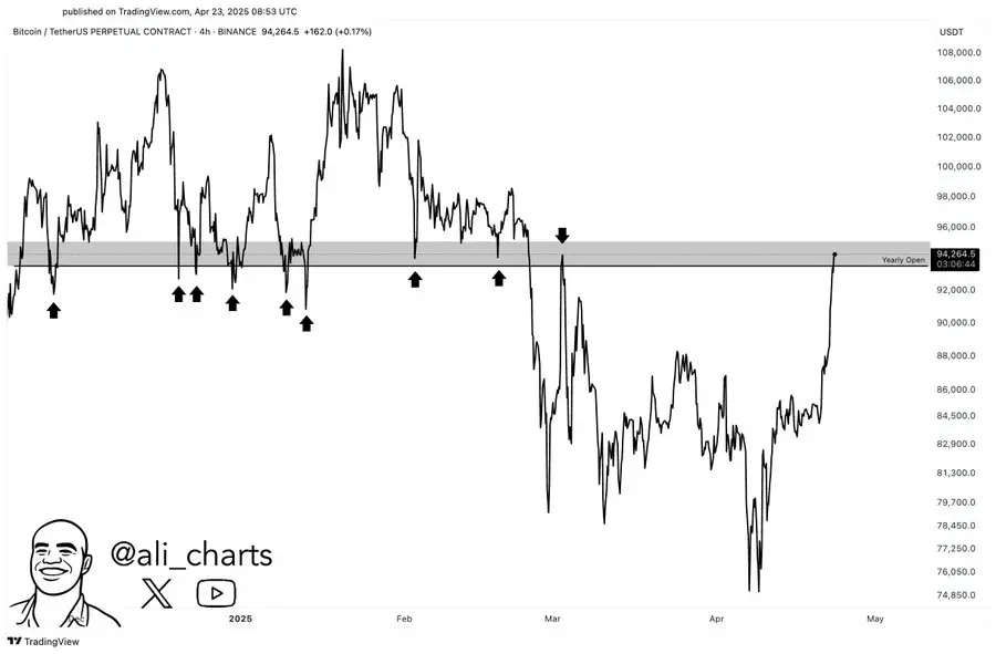 分析师：比特币价格已接近年度开盘价，或面临关键阻力位考验